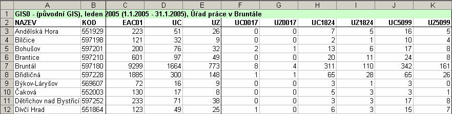 3.2.1 List OKpráce V listu jsou jako první uvedeny informace o původu dat a měsíc vyhotovení. Ve druhém řádku (záhlaví) jsou zkrácené názvy primárních údajů.