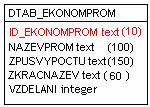 Dimenzionální tabulku čas tvoří pět atributů, ze kterých atribut ID_CAS je stanoven jako primární klíč. Níže na obrázku jsou ukázány atributy tabulky s příslušnými datovými typy.