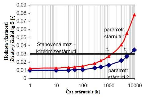 Elektrické parametry, vhodné pro použití metody koncového bodu, jsou předmětem intenzivního výzkumu.