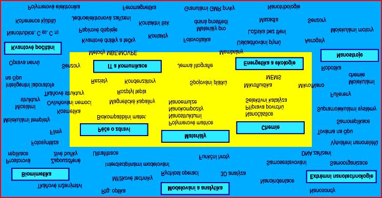 7. APLIKACE NANOTECHNOLOGIÍ A NANOMATERIÁLŮ Čas ke studiu: 2 hodiny Cíl: Po prostudování tohoto odstavce budete umět Popsat základní vědní obory, kde se aplikují nanotechnologie a nanomateriály.