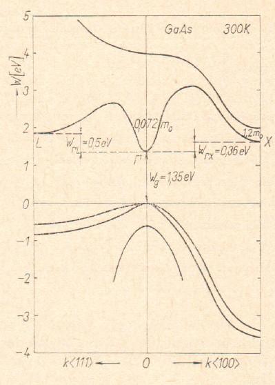 GaAs, pásová struktura Madelung, Semiconductors data handbook, Springer