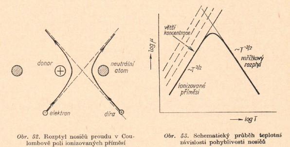 Závislost pohyblivosti nositelů náboje v křemíku na teplotě Yu, Cardona, Fundamentals of