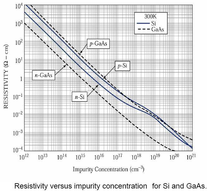Závislost měrného odporu polovodičů na