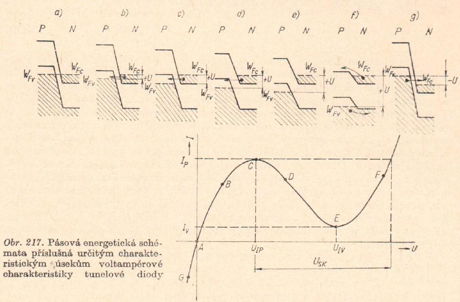 Tunelová dioda Frank, Šnejdar: Principy a