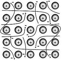 Obr. 1.2.5 Kovová vazba [8] Sekundární vazby jsou vodíková a Van der Waalsova. Tyto vazby mají mnohem menší vazebné síly mezi částicemi než primární vazby.