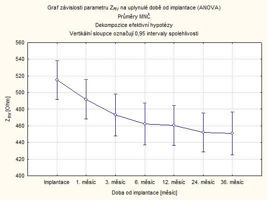 Obrázek 9 - Graf závislosti Z RV na uplynulé době od implantace Při statistickém posouzení parametru Z RV je nutné vycházet nejprve z testů normality.