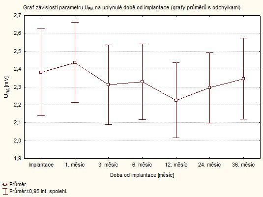 Obrázek 12 - Graf závislosti U RA na uplynulé době od implantace Statistické zpracování parametru U RA disponovalo stejným problémem jako parametr U RV.