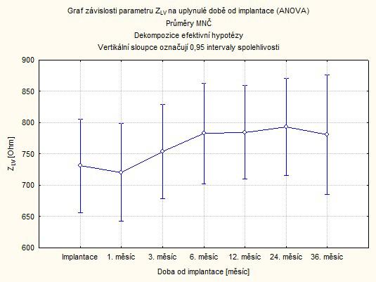 Obrázek 13 - Graf závislosti Z LV na uplynulé době od implantace Posledním statisticky zkoumaným parametrem byla impedance levé komory, tedy parametr Z LV.