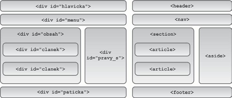 Obrázek 1: Srovnání struktury dokumentu HTML4 a HTML5 2.3.1 Element HEADER a FOOTER Téměř každé stránky mají svoji hlavičku a patičku.