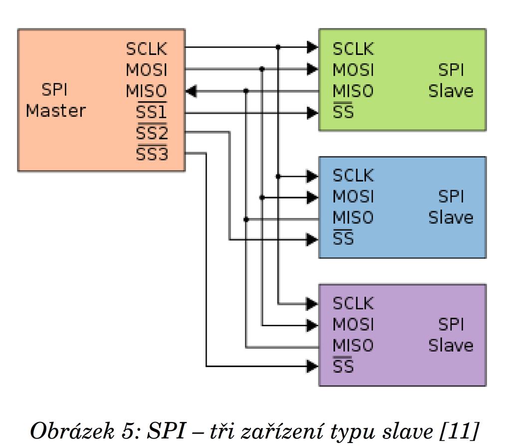 Standard SPI definuje signály SCLK, MOSI a MISO. SCLK je hodinový signál, který vysílá master a jeho vzestupná respektive sestupná hrana určuje platnost dat.