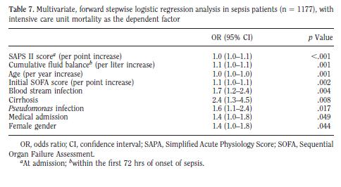 + CRYCO SOAP study (2002) epidemiologie sepse v Evropě Faktory ovlivňující mortalitu: (multivariate analysis)