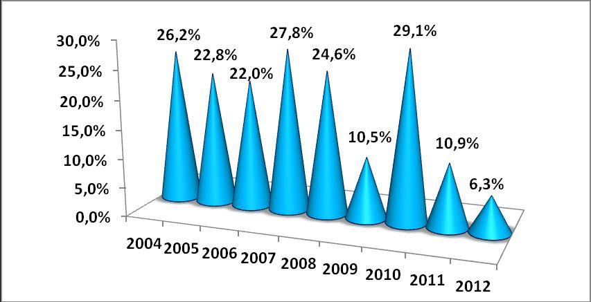 Katastrálny úrad v Bratislave mal k 31.12.2012 nasledovnú fluktuáciu zamestnancov, graf ukazuje vývoj fluktuácie od roku 2004: 6.