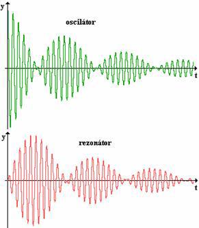 Existencia tlmených kmitov má vplyv aj na rezonančnú frekvenciu s rastúcim tlmením sa rezonančná frekvencia (veľmi málo) zmenšuje.