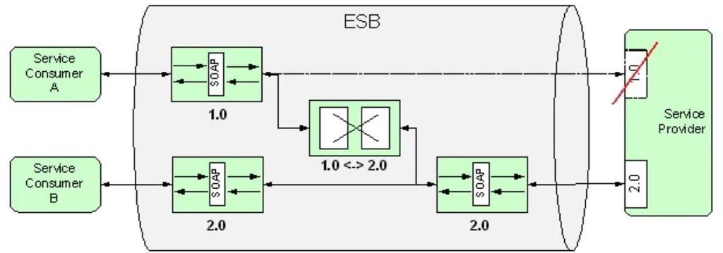 SOA Enterprise