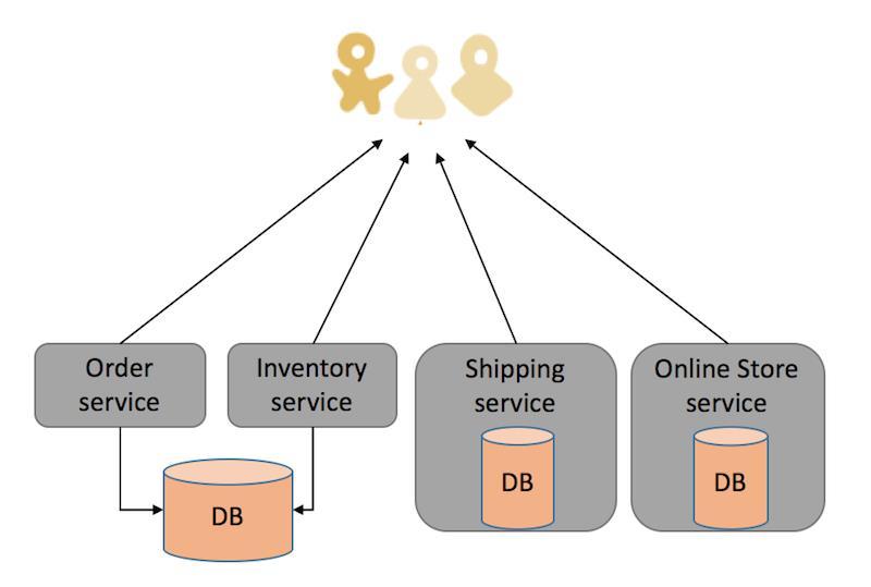 Microservices Architecture Aplikace jsou složeny z malých nezávislých procesů, které vzájemně komunikují prostřednictvím API.