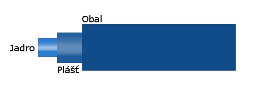 Optické médiá Prenos svetla skleným (výnimočne plastovým) vláknom Štruktúra jadro (core)