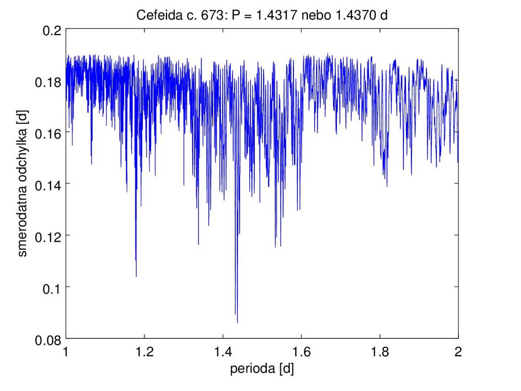 Obrázek 2.5: Podrobnější periodogramy cefeidy č. 673 pro možné periody 1,4317 dne a 1,4370 dne. Obrázek 2.6: Světelná křivka hvězdy č.