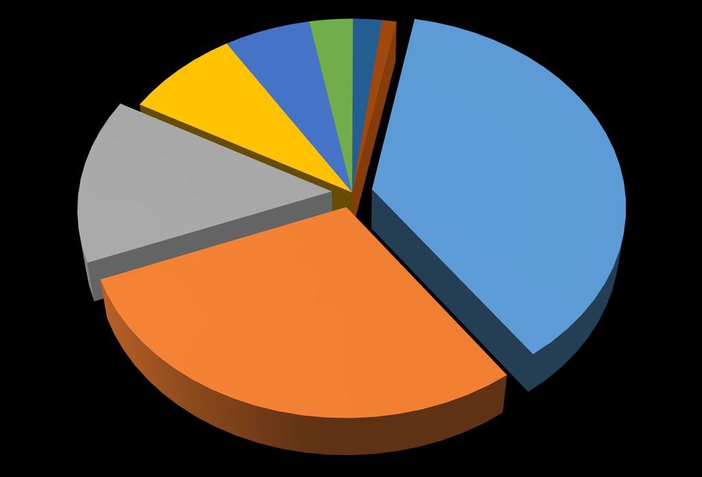 Tajemství úspěšného ředitele ICT (CIO) 1% 8% 6% 3% 2% Efektivní podpora obchodních výsledků Znalost