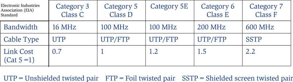 Kroucen a dvoulinka, twist pair, twist nestn en a, Unshielded Twisted Pair (UTP) norm aln telefonn vodic nejlevn ejs snadno instalovateln e m edium snadn a moznost preslech u stn en a, Shielded