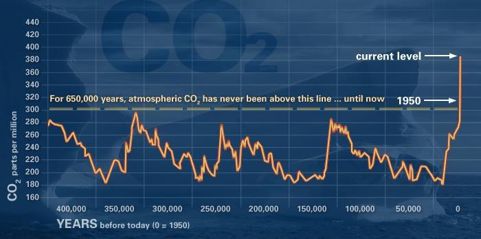 Vývoj obsahu CO 2 v