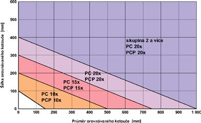 DIAMOND PLATE PC a PCP DIAMANTOVÉ OROVNÁVAČE Diamantové destičkové orovnávače PLATE PC a PCP patří k univerzálním progresivním orovnávacím nástrojům, které se v posledních letech začali využívat