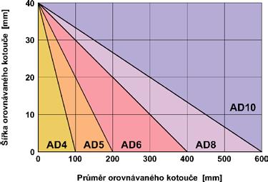 DIAMOND TUBE AD DIAMANTOVÉ OROVNÁVAČE Diamantové orovnávače TUBE AD, běžně označované jako prachové agregáty, jsou určeny pro orovnávání menších kotoučů (do šířky 40 mm) s jemnou až střední zrnitostí