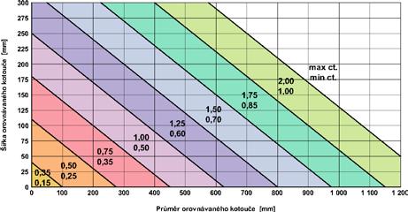 DIAMOND MONO DIAMANTOVÉ OROVNÁVAČE Určení velikosti Každý jednokamennný orovnávač je označen údajem o váze vsazeného. Tento údaj je uváděn v karátech, tj. 1 ct = 0,2 g.