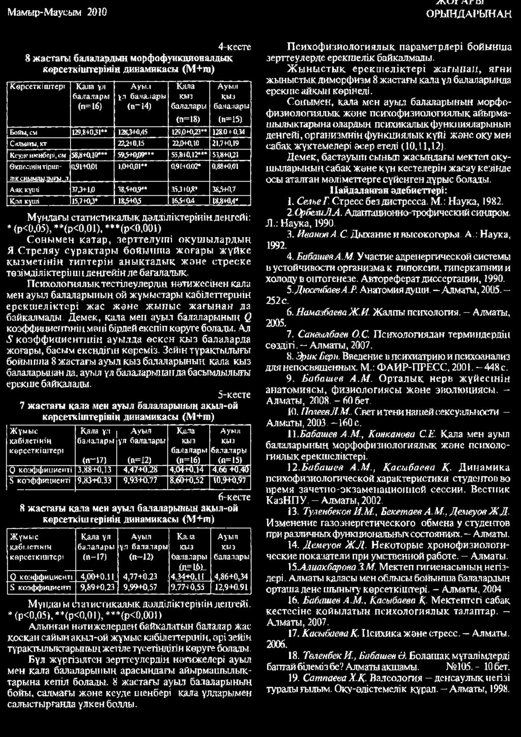 55,^0,12***= 53,8+0^1 Өкпссшінтірип- i& m vi 1,0+0,01** 0,91+0.02* 0,89+а,<?1 ШКСНЫМДЫДЬ.{ҒЫ.