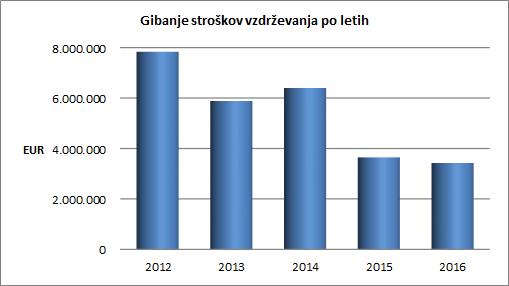 Naprave TEŠ so glede na starost in obratovalne ure že krepko v področju, kjer je potrebno sorazmerno zelo intenzivno vzdrževanje (razen blok 6).