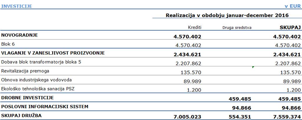 blok transformatorja za blok 5, saj je v letu 2017 predviden pričetek del revitalizacije bloka 5. Cilj te investicije je pripraviti blok 5 za delovanje do leta 2030.