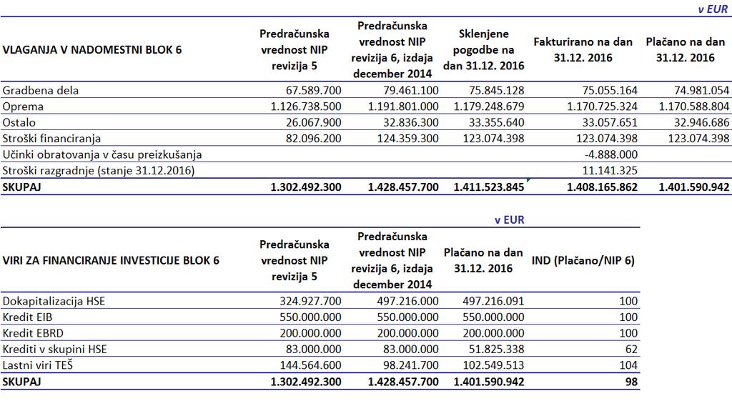 Z izgradnjo bloka 6, ki se je konec septembra 2015, po izvedenih zagonskih preizkusih, uspešno vključil v slovensko elektro-energetsko omrežje, se zmanjšuje stopnja onesnaženosti okolja, izboljšuje