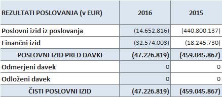 2.10 ANALIZA POSLOVANJA 2.10.1 Poslovanje v letu 2016 Poslovanje TEŠ je v letu 2016 temeljilo na Dolgoročni pogodbi o nakupu premoga, zakupu moči in nakupu električne energije, sklenjeni med TEŠ d.o.o., HSE d.