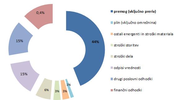 teku, po drugi strani so se zmanjšali tudi stroški v povezavi s proizvodnjo te energije (23,6 mio EUR). Prihodki leta 2016 so višji tudi zaradi višje količina prodane električne energije.