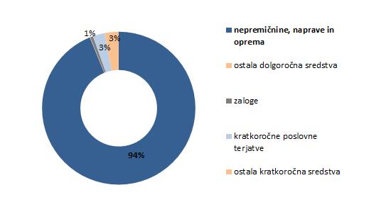 Sredstva Sredstva družbe so na dan 31. 12. 2016 znašala 1.089.707.662 EUR (31. 12. 2015: 1.119.823.870 EUR) in so se od začetka leta znižala za 3 %.