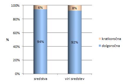 2.10.4 Kapitalska ustreznost Cilj družbe je, da za svoje poslovanje zagotovi ustrezen kapital glede na obseg in vrste poslov, ki jih opravlja, ter tveganja, ki jim je izpostavljena.