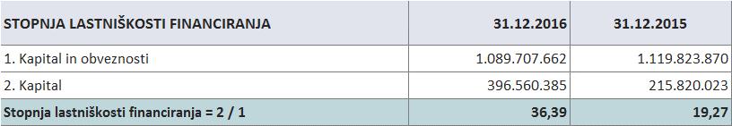 2.10.5 Stanje zadolženosti Po stanju 31. 12. 2016 znašajo finančne obveznosti (kratkoročni in dolgoročni del) 614.853.