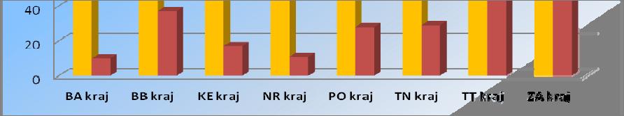 o bufety a stánky s rýchlym občerstvením na termálnom kúpalisku Vincov les v Sládkovičove), RÚVZ so sídlom v Trenčíne (16 prevádzok 37 % z celkovo skontrolovaných prevádzok), RÚVZ so sídlom v Čadci