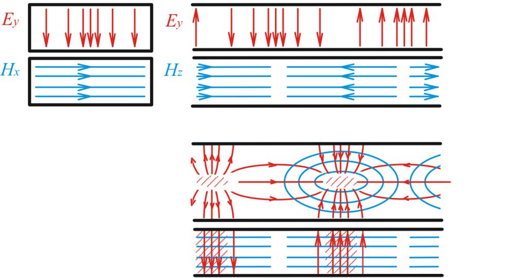 Ob. 7.5 Rozložení vidu TE 10 v obdélníkovém vlnovodu. Složky intenzit elektických a magnetických polí příčně magnetických vidů (H z = 0) jsou popsány vztahy: E x m m n = j C cos x sin y exp j z (7.