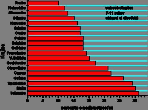 Graf 1 - Percento detí s nadhmotnosťou vo vybraných krajinách Európy Zdroj:ÚVZ SR Dynamika prevalencie obezity u detí a dospievajúcej mládeže