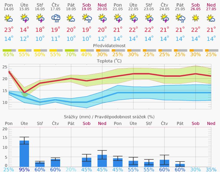 Obsah 1. Aktuální situace... 1 1.1. Meteorologie... 1 1.2. Fenofáze révy... 2 1.3. Vhodnost podmínek pro rozvoj sledovaných chorob a škůdců v aktuálním týdnu... 2 1.4.