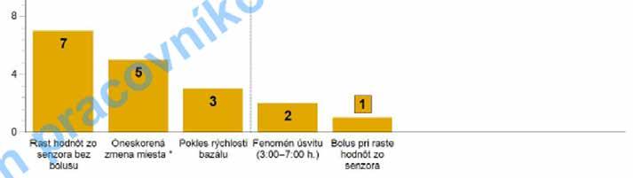 Súhrn epizód Správa Súhrn epizód obsahuje súhrnné informácie o glukóze, sacharidoch a inzulíne pacienta za vybraté časové obdobie.