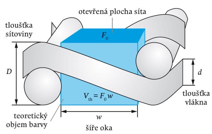 Mezi tyto parametry patří tloušťka vláken dv (µm), šíře oka w (µm), která udává vzdálenost mezi dvěma sousedními vlákny, tloušťka sítoviny D (µm), hustota sítoviny, která je vyjádřená jako počet