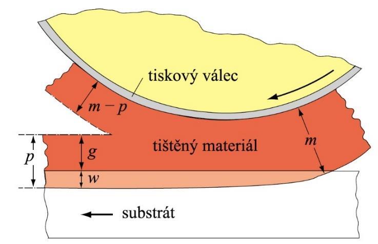 materiálu. Samotná tvrdost těrky potom ovlivňuje množství přenášené barvy.