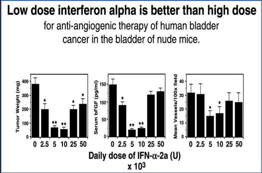 BRM - optimal dose? Solorzano (Fidler), Clin Canc. Res. 2003, 9(5) 1858 The U-shaped curve associate with the effect of biologic response modifiers.