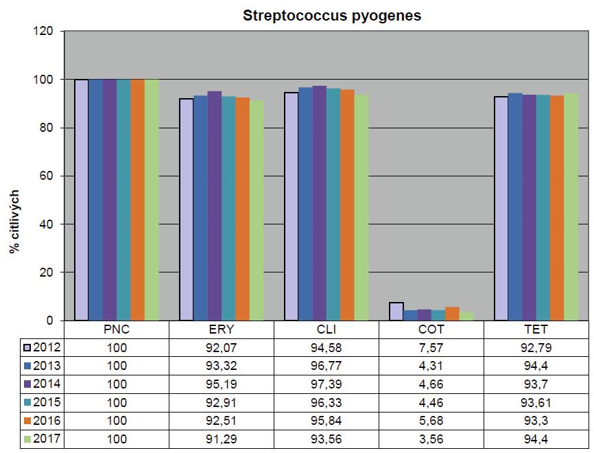 LABORATORNÍ LISTY Červen Vážené kolegyně a kolegové, VÝVOJ REZISTENCE BAKTERIÁLNÍCH PATOGENŮ Horní cesty dýchací Streptococcus pyogenes č.