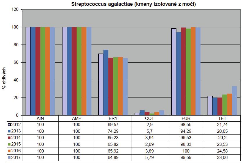 Streptococcus agalactiae Staphylococcus