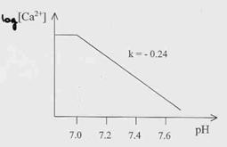 Stanovení Ca 2+ Celkový Ca PES, AAS Fotometrie tvorba barevných komplexů (alizarin, methylthymolová modř, o-kresolo kresol- ftaleinkomplexon) Ca 2+ + o-kresolftalein o červený komplex (570 nm)