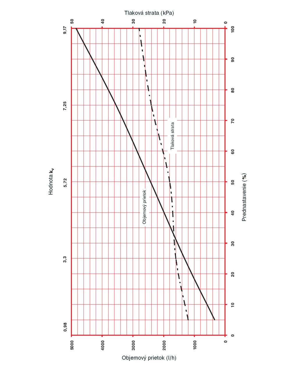 HERZ - Nomogram Obj. č.