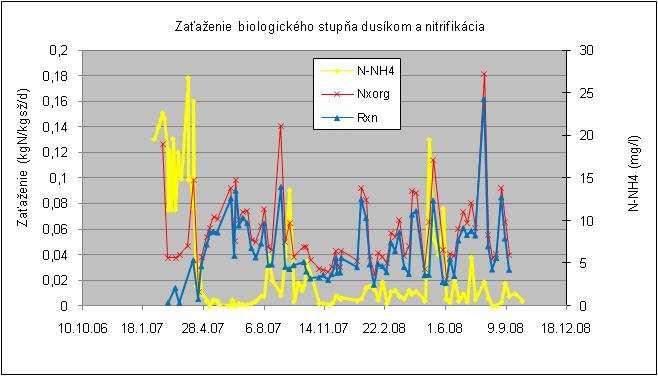 Nitrifikácia Výkon dúchadiel Regulácia klapiek Meranie N-NH 4 + Žiadaná hodnota O 2 v nitrifikácii Meranie O 2 v nitrifikácii A Meranie O 2 v nitrifikácii B Koncentrácia O2 (mg/l) Žiadaná ho dno ta