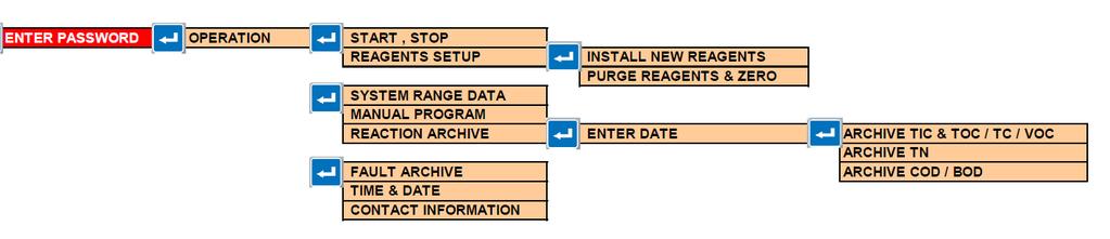 2.2 Operační Menu Diagram operačního menu ENTER PASSWORD OPERATION START, STOP REAGENTS SETUP INSTALL NEW REAGENTS PURGE REAGENTS & ZERO SYSTEM RANGE DATA MANUAL PROGRAM REACTION ARCHIVE ENTER DATE